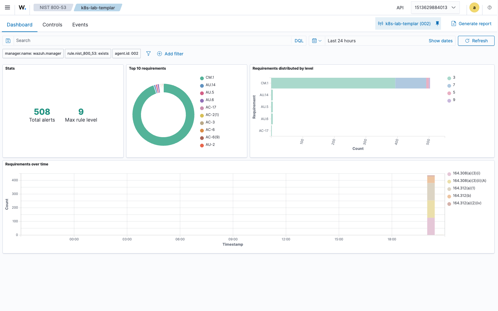 NIST 800-53 dashboard scoped to the lab agent - 508 alerts in the last 24 hours, broken down by control family (CM.1 dominates, with AC, AU, IA, SC controls also represented)