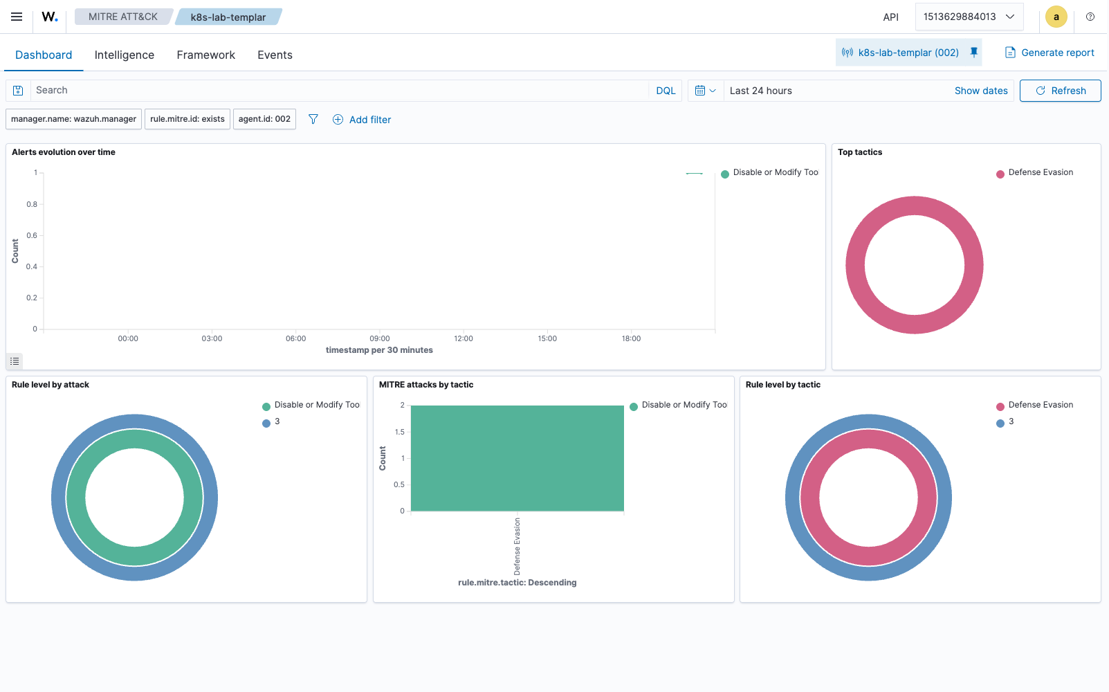 MITRE ATT&CK dashboard for the lab agent - alerts grouped by tactic (Defense Evasion) and technique (Disable or Modify Tools), with the same agent.id=002 filter the API queries use