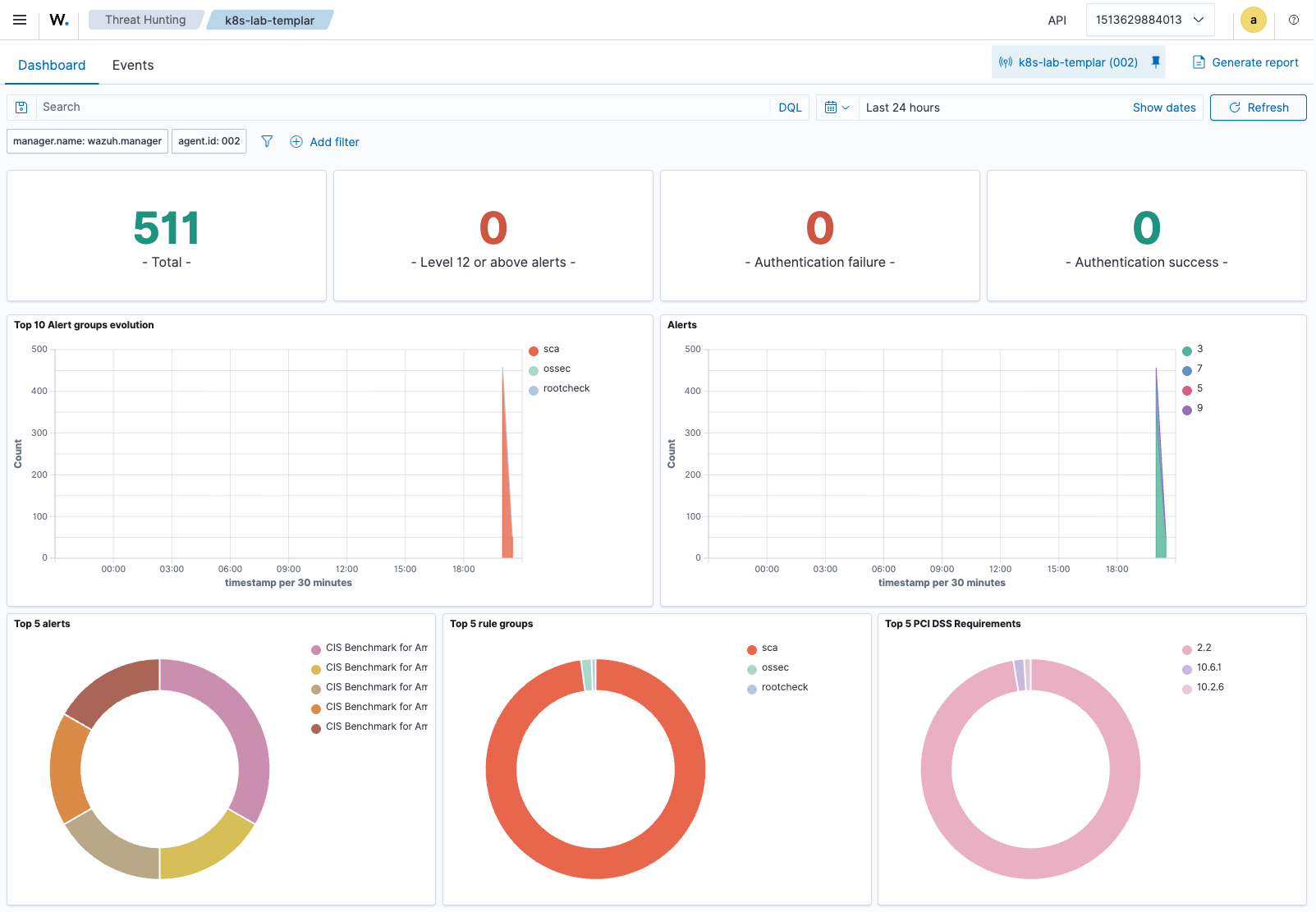 Threat Hunting overview scoped to the lab agent - 511 total alerts, top alert groups dominated by SCA + ossec + rootcheck, top PCI-DSS requirements 2.2 / 10.6.1 / 10.2.6 visualized