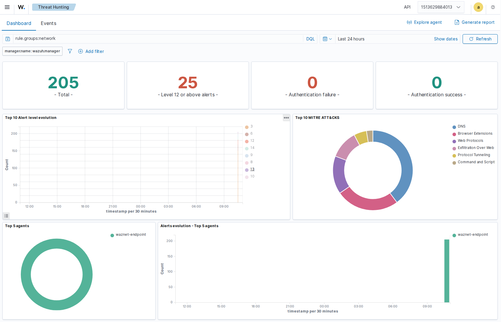 Wazuh Threat Hunting dashboard filtered to the network shadow-AI rule pack