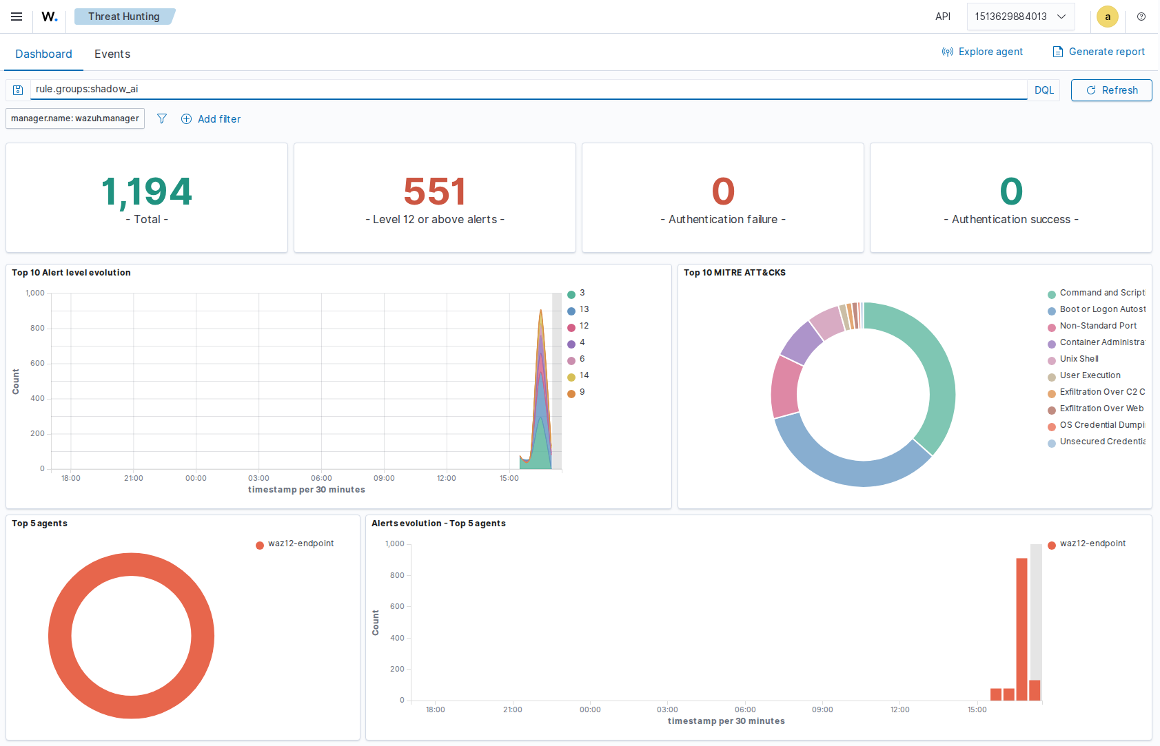 Wazuh Threat Hunting dashboard filtered to rule.groups:shadow_ai - 1,194 total alerts, 551 at level 12 or above, with the Top-10 MITRE ATT&CK donut dominated by Command and Scripting, Boot/Logon Autostart, Non-Standard Port, Unix Shell, Exfiltration Over C2/Web, and OS Credential Dumping, all from the single waz12-endpoint agent