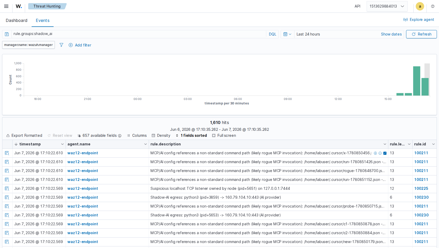 Wazuh Threat Hunting Events tab filtered to rule.groups:shadow_ai - a table of individual alerts showing timestamp, agent waz12-endpoint, rule description, level, and rule ID, with rows for the non-standard command-path rule 100211, the localhost listener 100225, the shadow-AI egress 100230, and the rogue tool-call rules